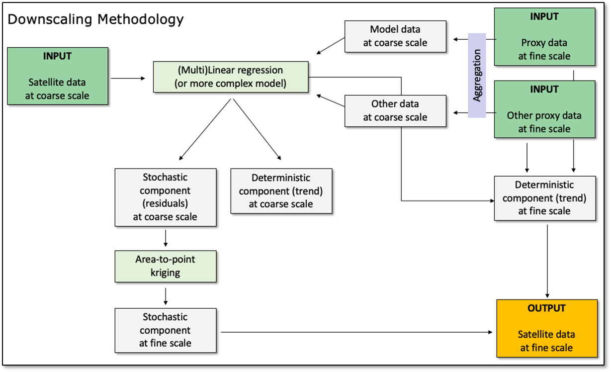 Concept illustration of the spatial downscaling methodology