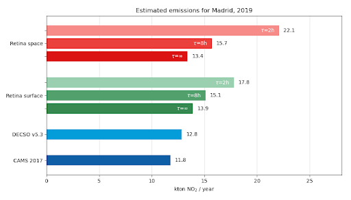 Comparison of Madrid space and surface derived NOx emissions