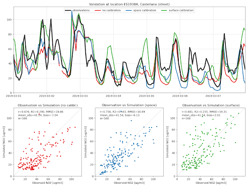 Validation of calibration scenarios at Madrid street station Castellana