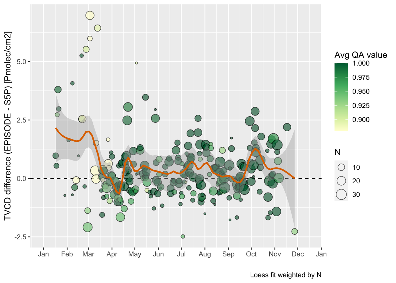 Temporal evolution of S5P and EPISODE NO2 column difference