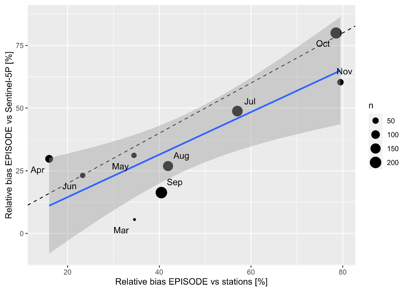Scatter plot of relative average monthly model bias