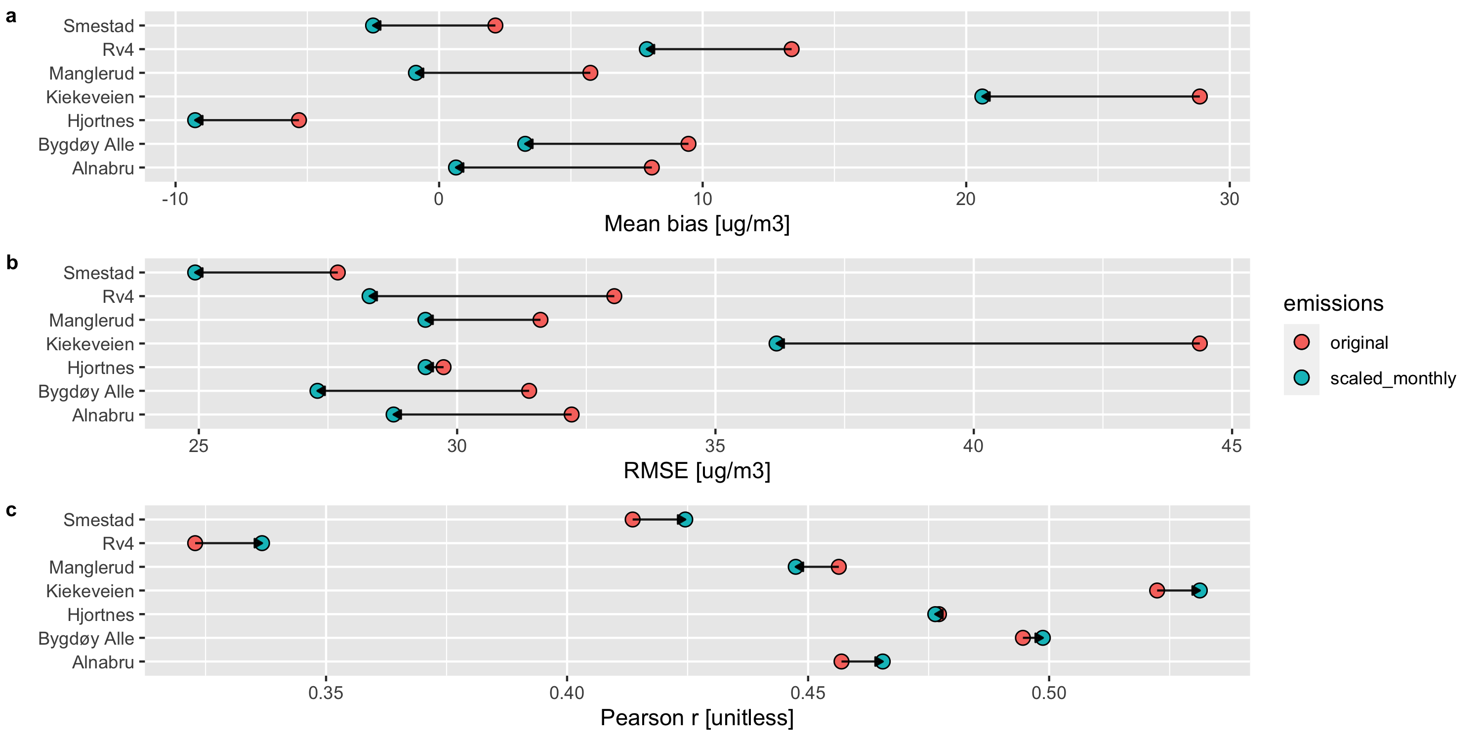 EPISODE performance before and after satellite-derived emissions scaling