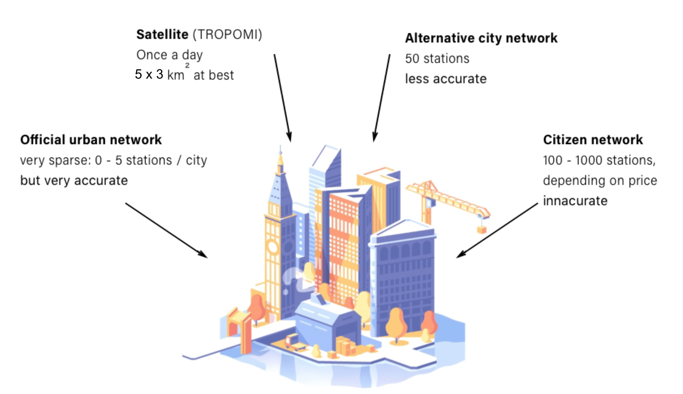 Diagram of the different data sources for urban air quality observations